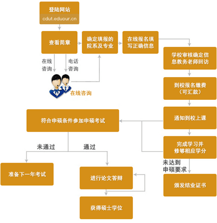 成都理工大学在职研究生申硕流程